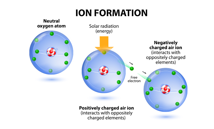 Positive and Negative Ions: Risks and Benefits - Watercube Design