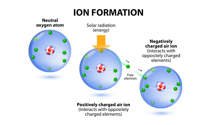 https://www.watercubedesign.it/wp-content/uploads/2020/11/ion-formation.jpg